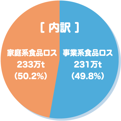 食品ロス量　内訳