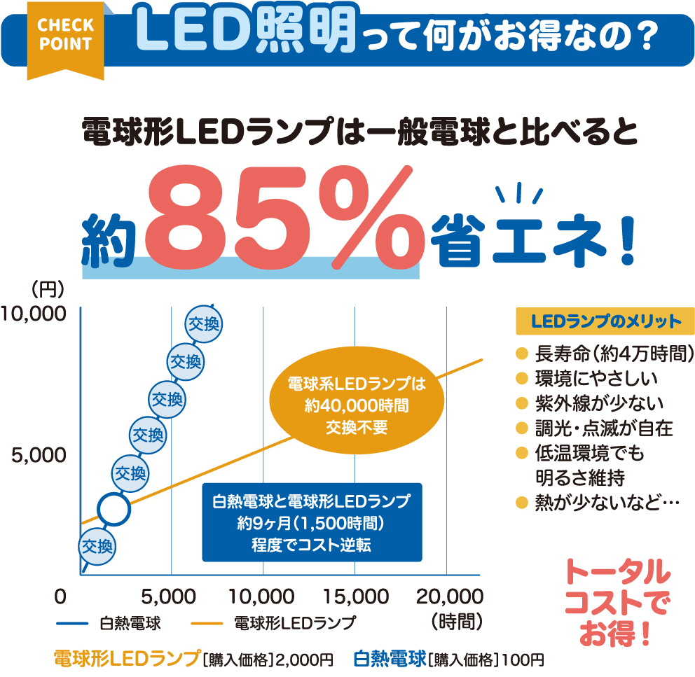 LED照明って何がお得なの？